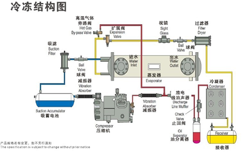 雙機頭螺桿式工業冷水機組冷凍結構圖